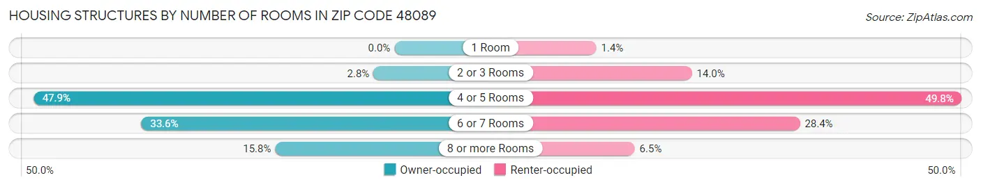Housing Structures by Number of Rooms in Zip Code 48089