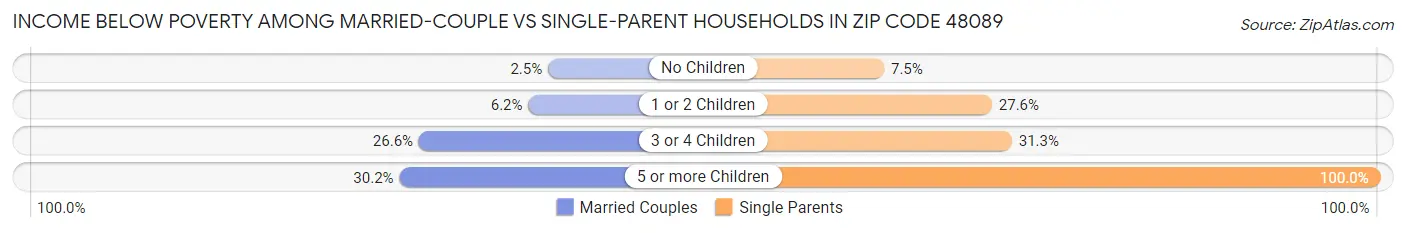 Income Below Poverty Among Married-Couple vs Single-Parent Households in Zip Code 48089
