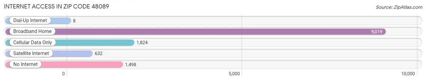 Internet Access in Zip Code 48089