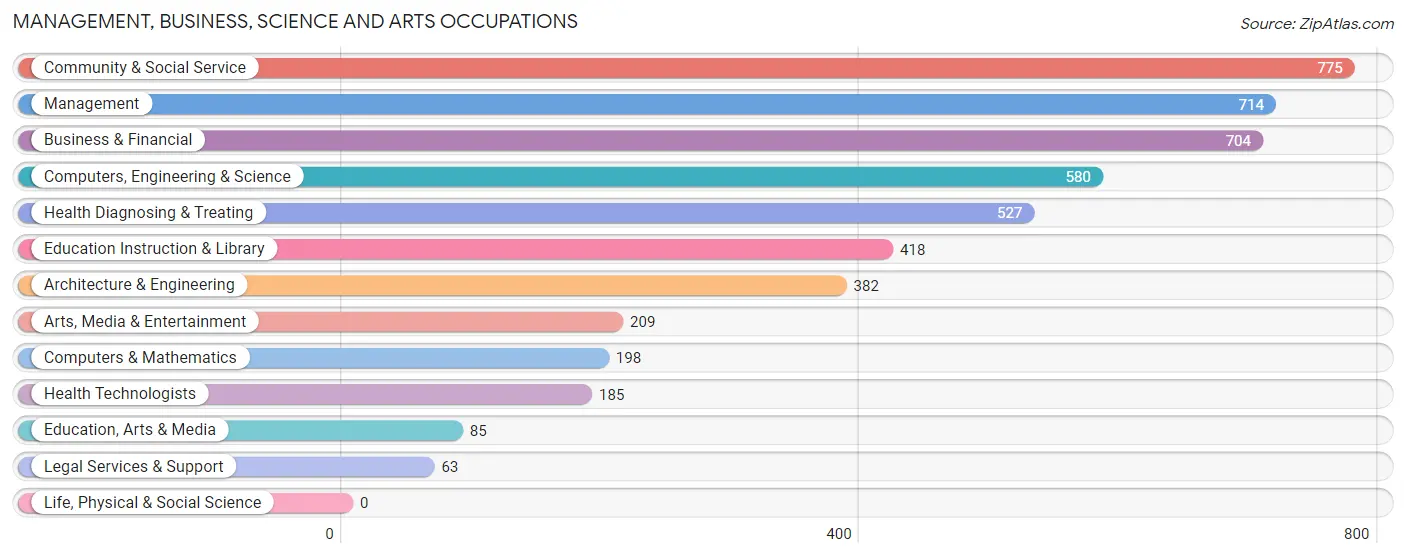 Management, Business, Science and Arts Occupations in Zip Code 48089