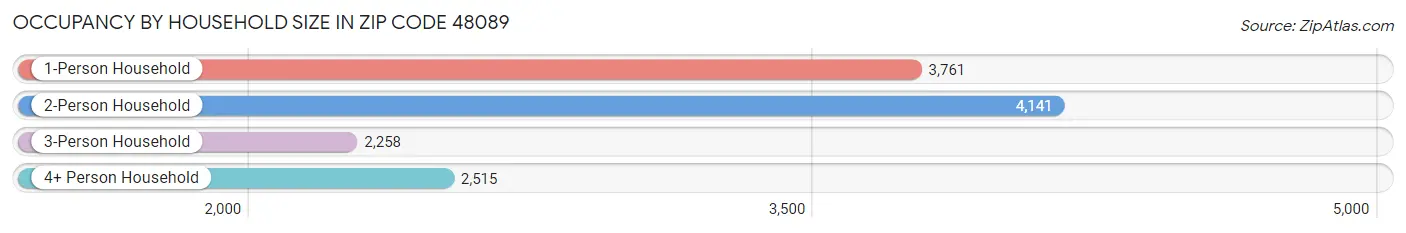 Occupancy by Household Size in Zip Code 48089