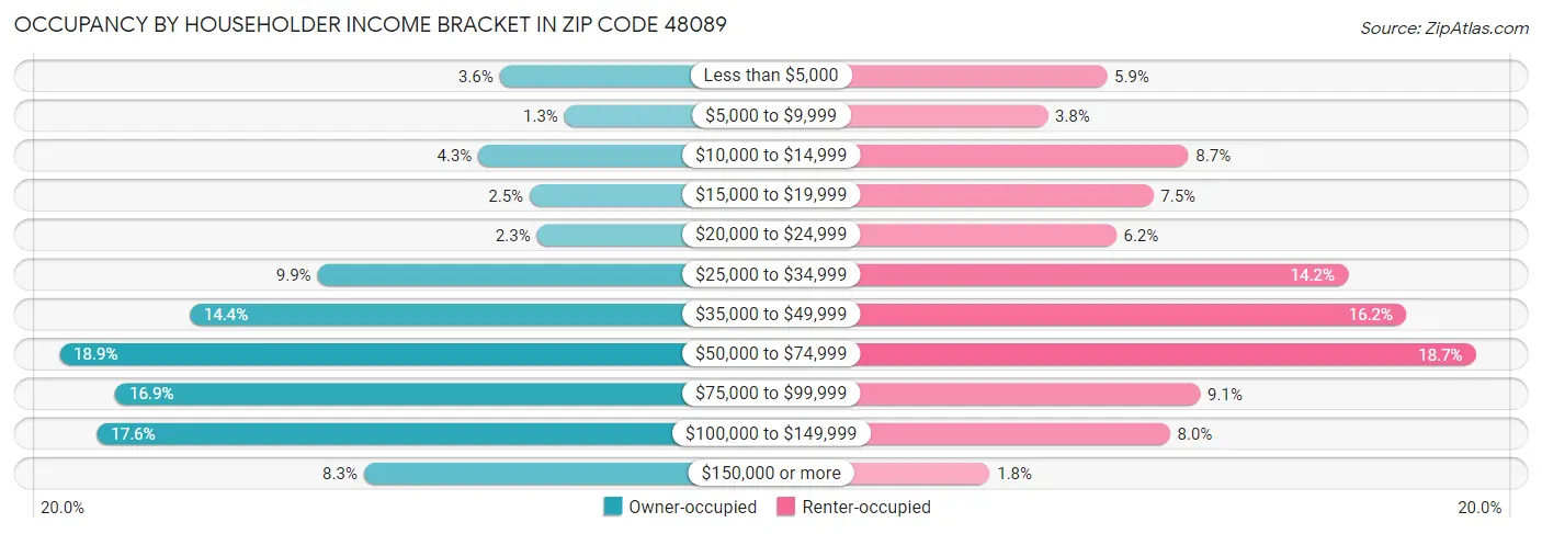 Occupancy by Householder Income Bracket in Zip Code 48089