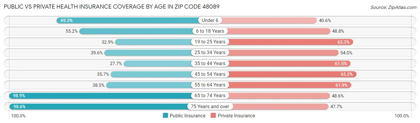 Public vs Private Health Insurance Coverage by Age in Zip Code 48089
