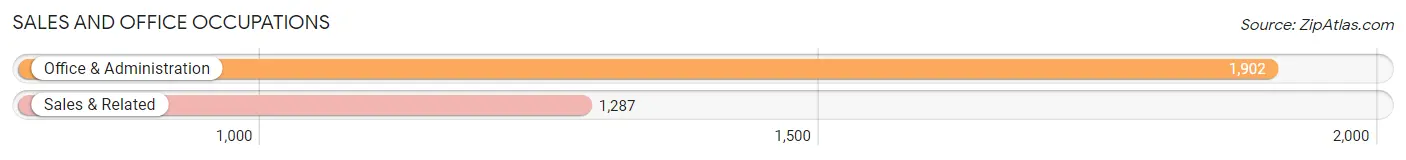 Sales and Office Occupations in Zip Code 48089
