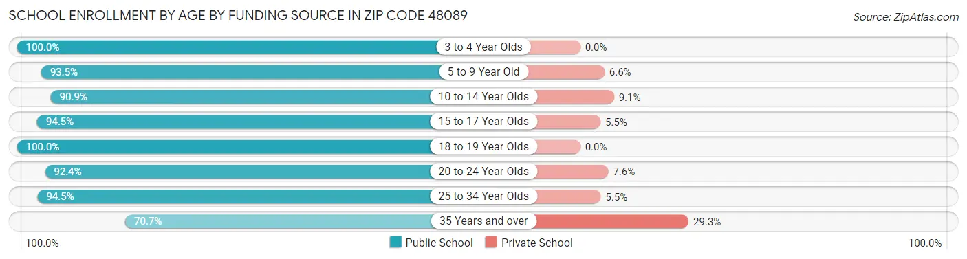 School Enrollment by Age by Funding Source in Zip Code 48089