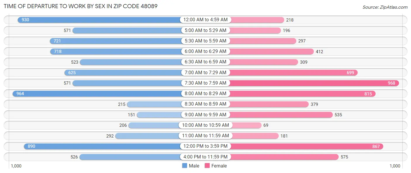 Time of Departure to Work by Sex in Zip Code 48089