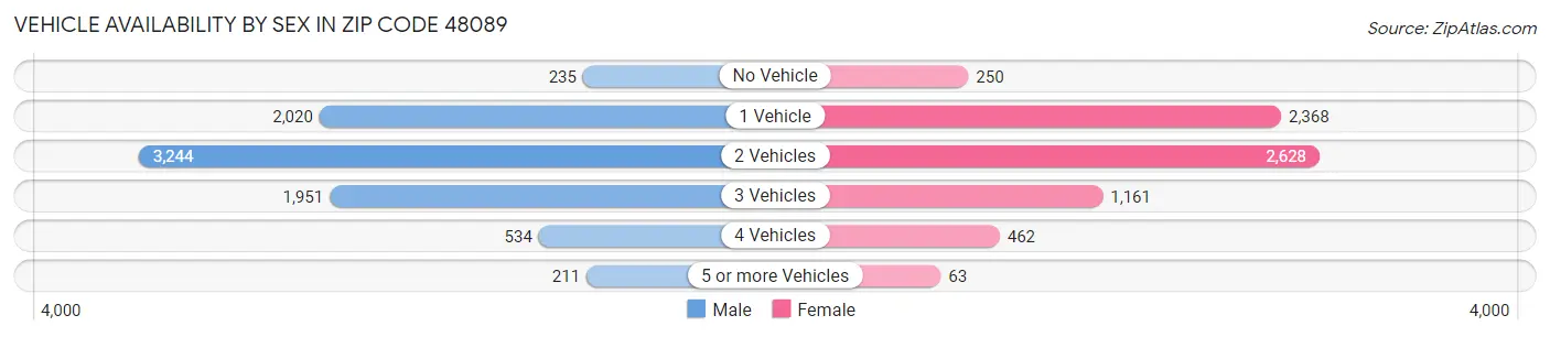 Vehicle Availability by Sex in Zip Code 48089