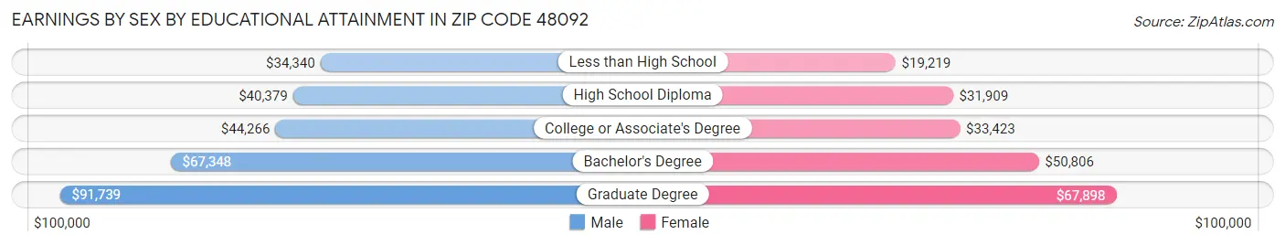 Earnings by Sex by Educational Attainment in Zip Code 48092