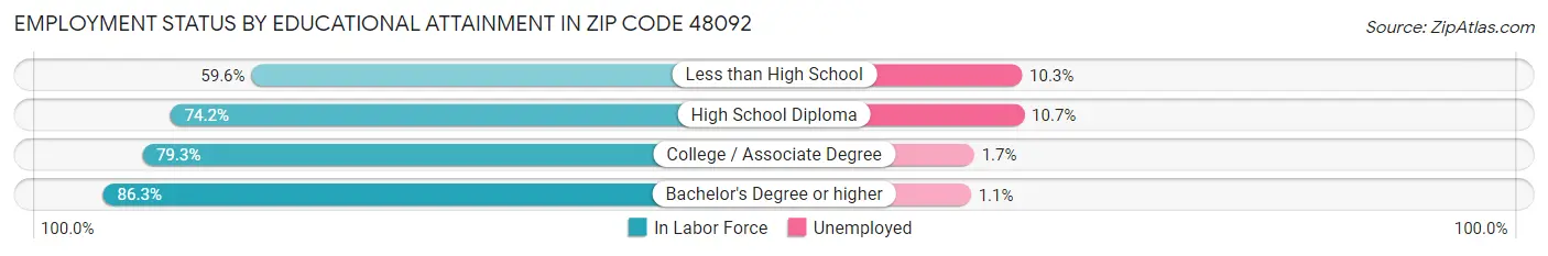 Employment Status by Educational Attainment in Zip Code 48092