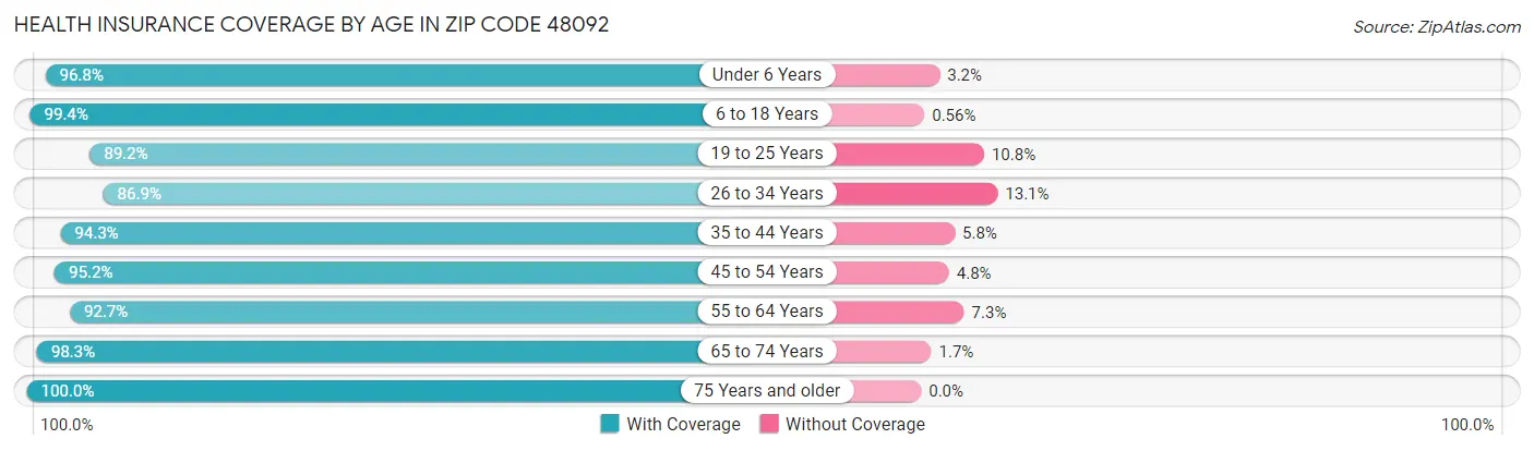 Health Insurance Coverage by Age in Zip Code 48092