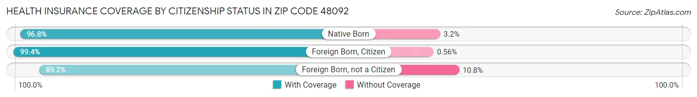 Health Insurance Coverage by Citizenship Status in Zip Code 48092