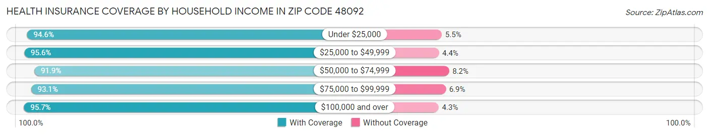 Health Insurance Coverage by Household Income in Zip Code 48092
