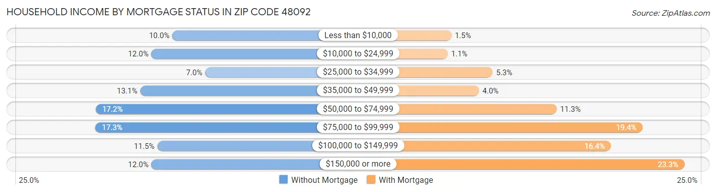 Household Income by Mortgage Status in Zip Code 48092