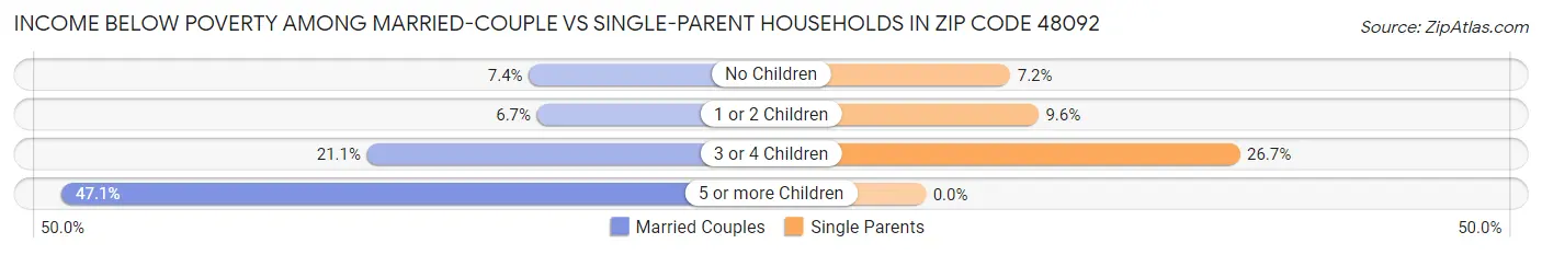 Income Below Poverty Among Married-Couple vs Single-Parent Households in Zip Code 48092