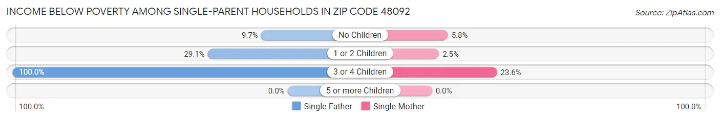 Income Below Poverty Among Single-Parent Households in Zip Code 48092