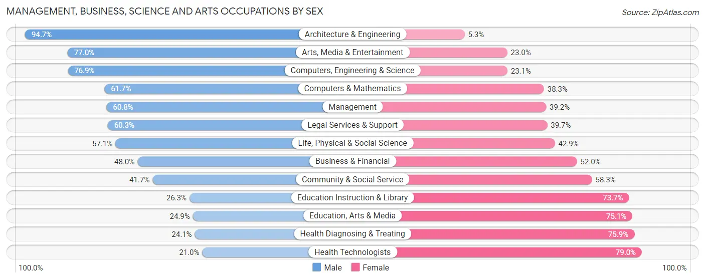 Management, Business, Science and Arts Occupations by Sex in Zip Code 48092