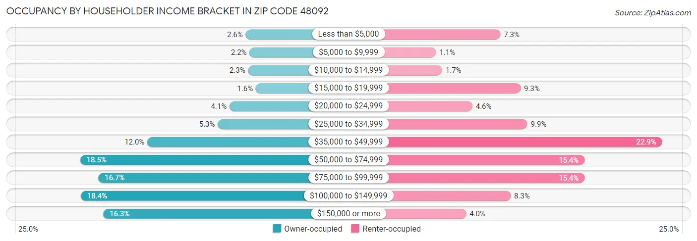 Occupancy by Householder Income Bracket in Zip Code 48092