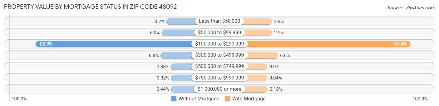 Property Value by Mortgage Status in Zip Code 48092