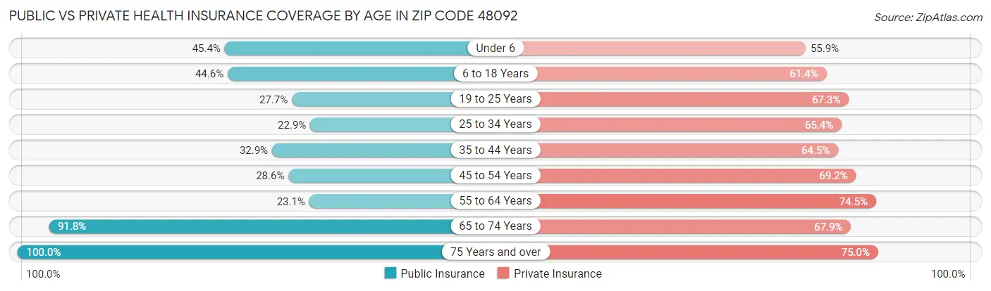 Public vs Private Health Insurance Coverage by Age in Zip Code 48092