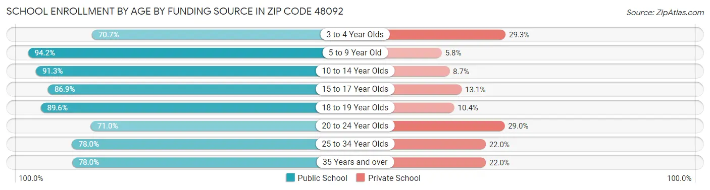 School Enrollment by Age by Funding Source in Zip Code 48092