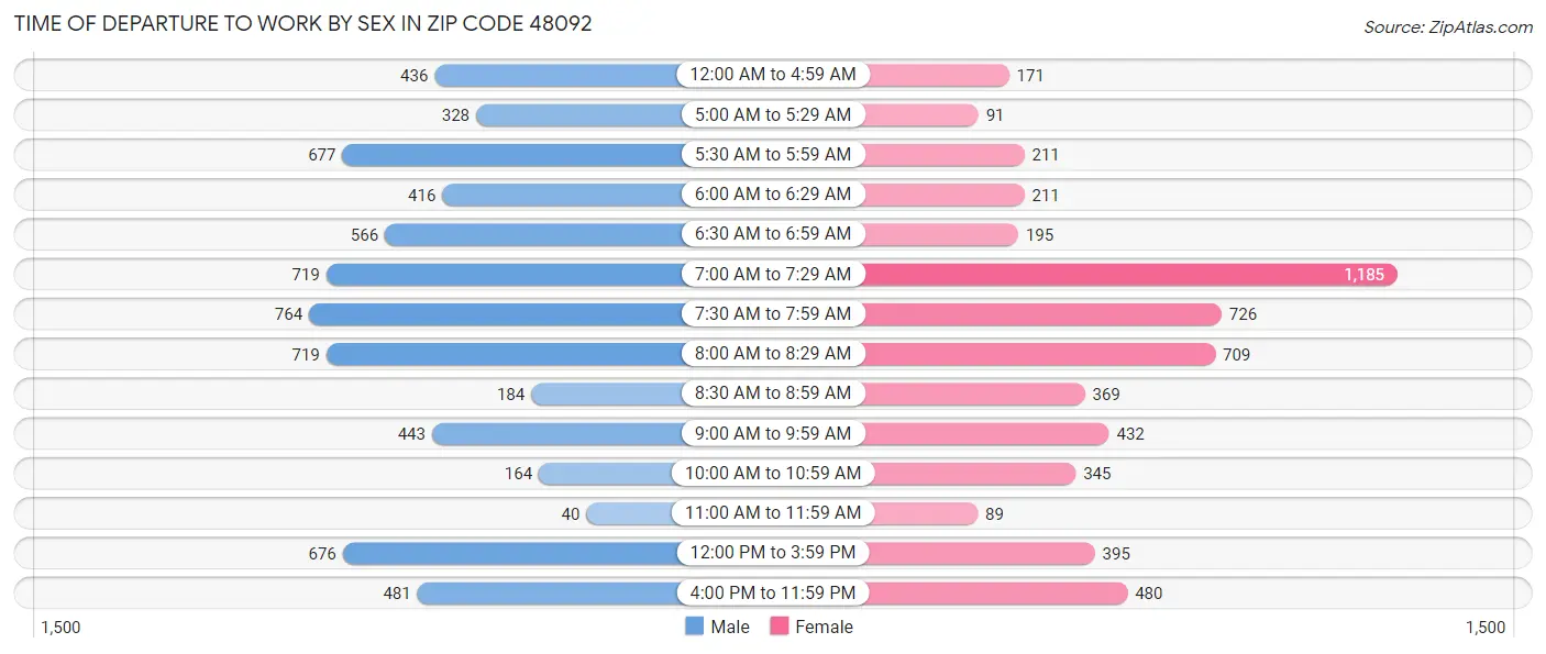 Time of Departure to Work by Sex in Zip Code 48092