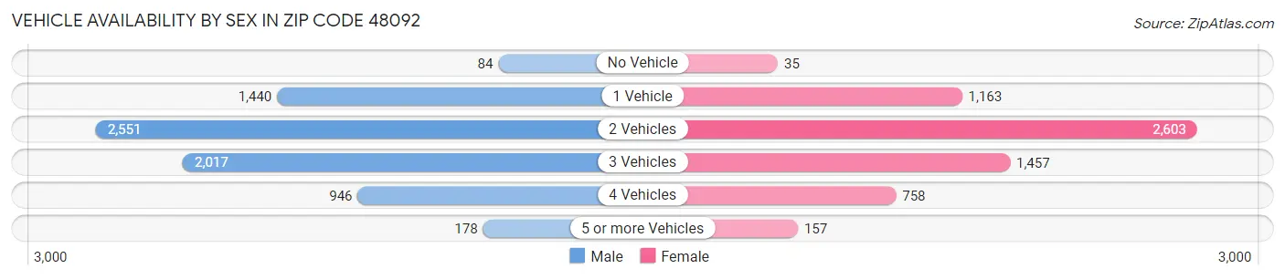 Vehicle Availability by Sex in Zip Code 48092
