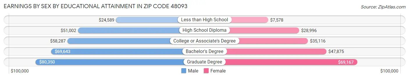 Earnings by Sex by Educational Attainment in Zip Code 48093
