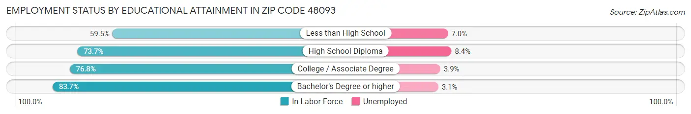 Employment Status by Educational Attainment in Zip Code 48093