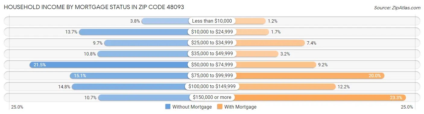 Household Income by Mortgage Status in Zip Code 48093