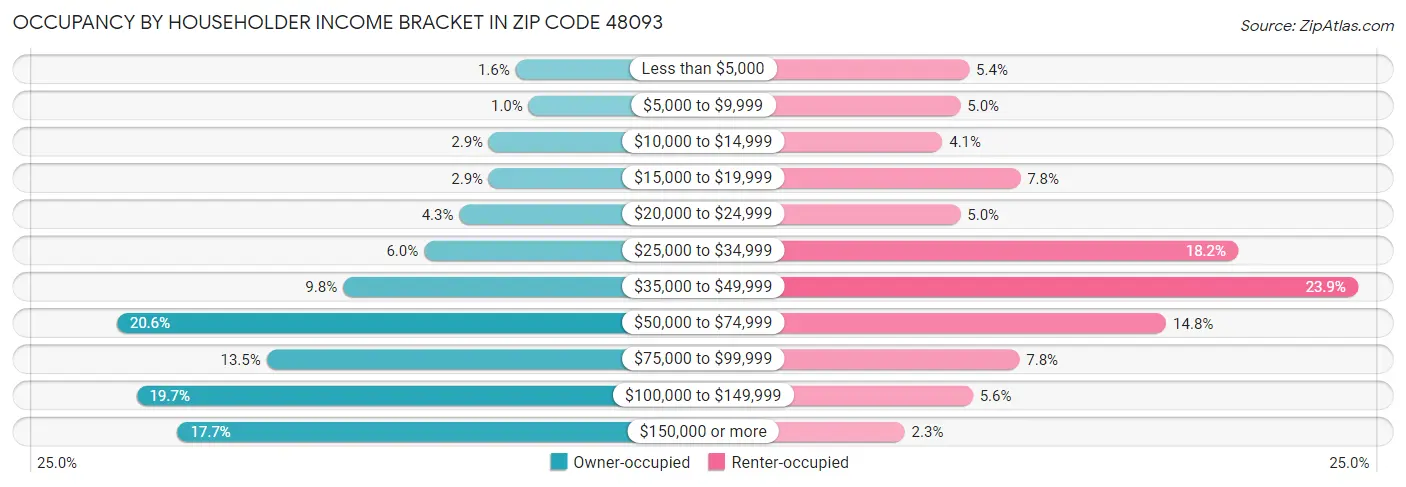 Occupancy by Householder Income Bracket in Zip Code 48093