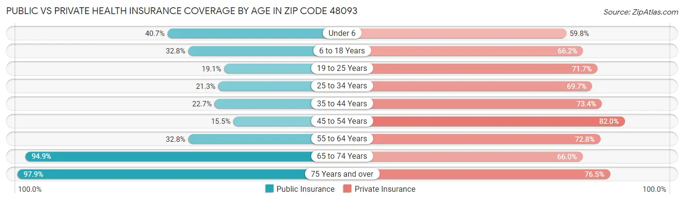 Public vs Private Health Insurance Coverage by Age in Zip Code 48093