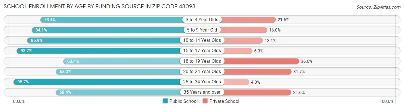School Enrollment by Age by Funding Source in Zip Code 48093