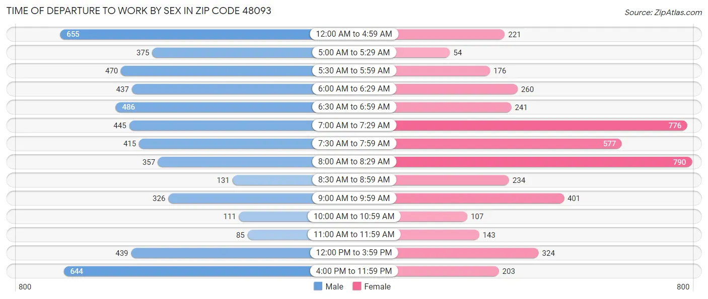 Time of Departure to Work by Sex in Zip Code 48093