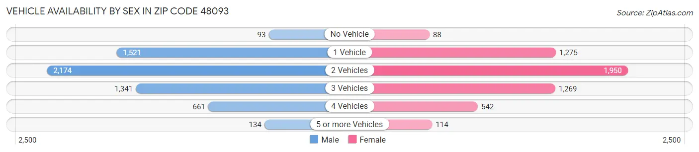 Vehicle Availability by Sex in Zip Code 48093