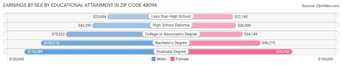Earnings by Sex by Educational Attainment in Zip Code 48094
