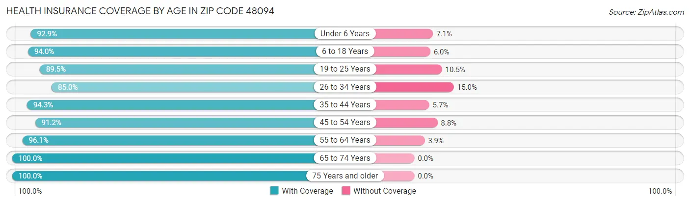 Health Insurance Coverage by Age in Zip Code 48094