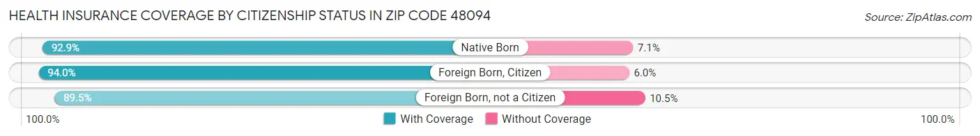 Health Insurance Coverage by Citizenship Status in Zip Code 48094