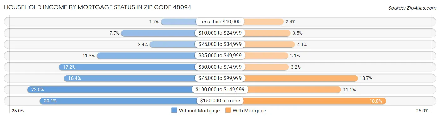 Household Income by Mortgage Status in Zip Code 48094