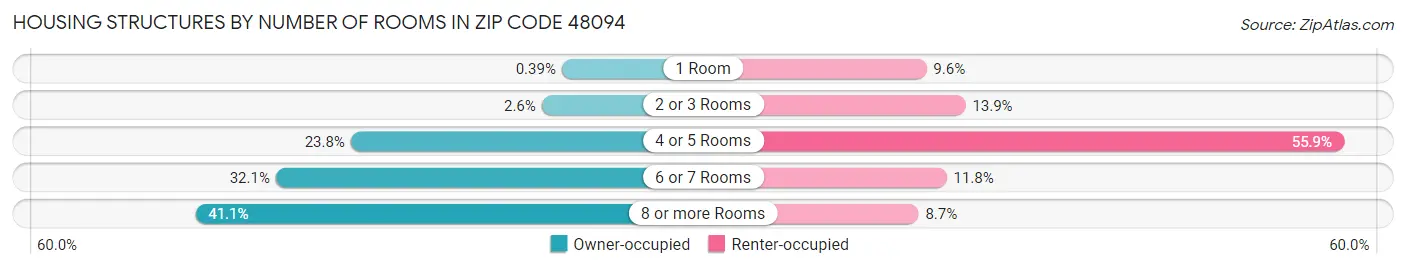 Housing Structures by Number of Rooms in Zip Code 48094