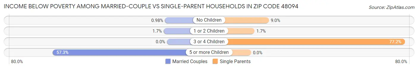 Income Below Poverty Among Married-Couple vs Single-Parent Households in Zip Code 48094