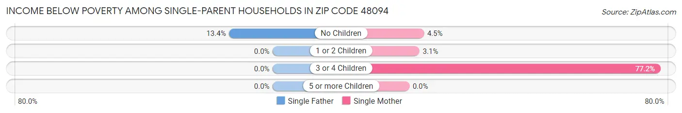 Income Below Poverty Among Single-Parent Households in Zip Code 48094