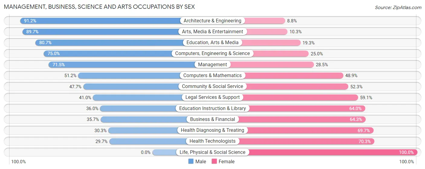 Management, Business, Science and Arts Occupations by Sex in Zip Code 48094