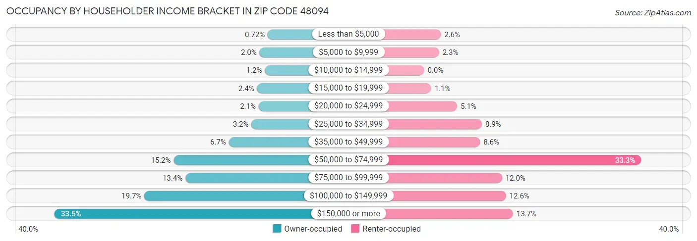 Occupancy by Householder Income Bracket in Zip Code 48094
