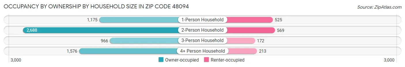 Occupancy by Ownership by Household Size in Zip Code 48094