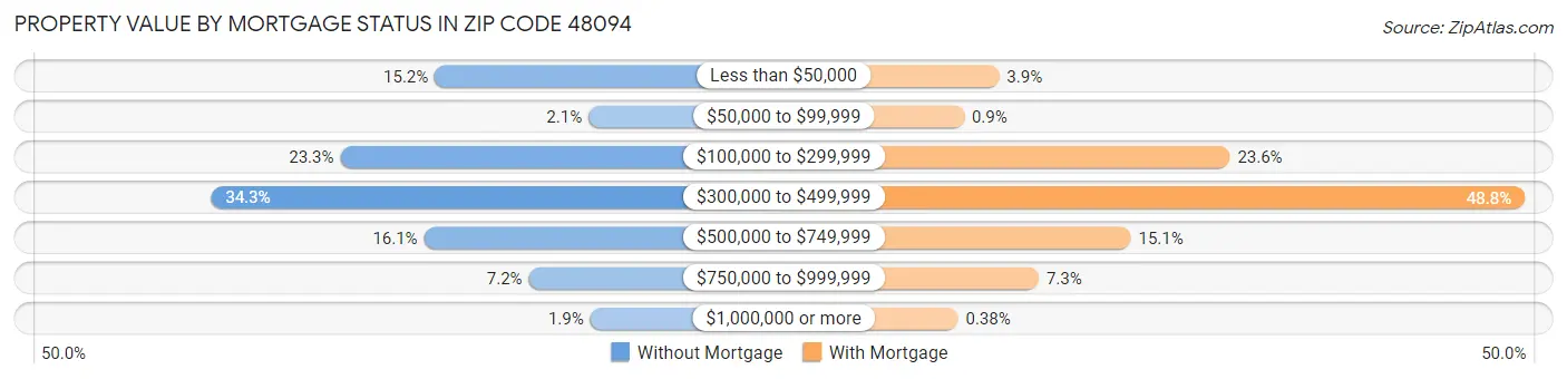 Property Value by Mortgage Status in Zip Code 48094