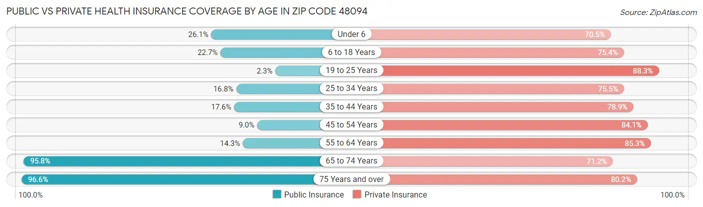 Public vs Private Health Insurance Coverage by Age in Zip Code 48094
