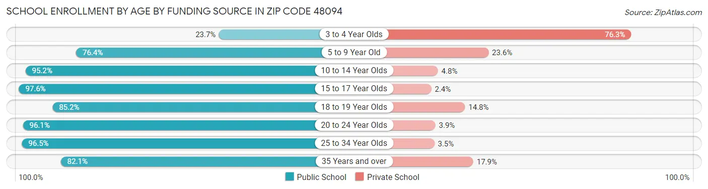 School Enrollment by Age by Funding Source in Zip Code 48094