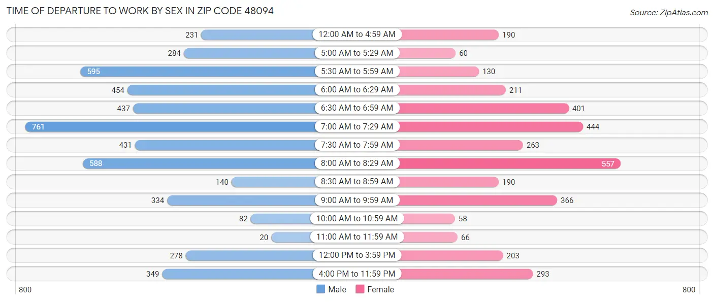 Time of Departure to Work by Sex in Zip Code 48094