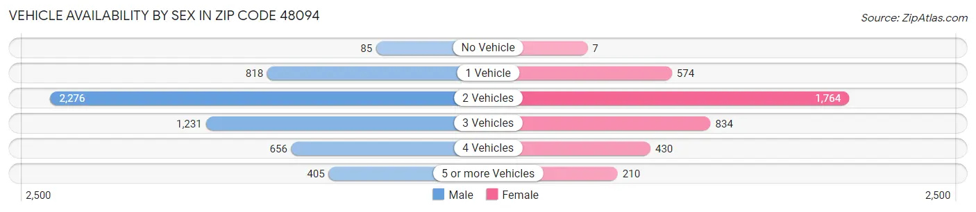 Vehicle Availability by Sex in Zip Code 48094
