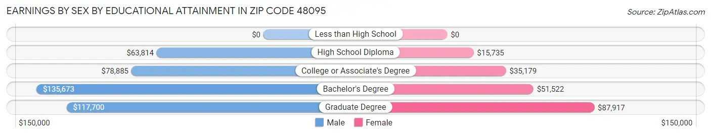 Earnings by Sex by Educational Attainment in Zip Code 48095